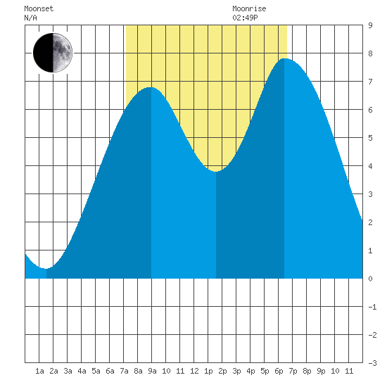 Mowry Slough tide chart for Thursday, October 10, 2024