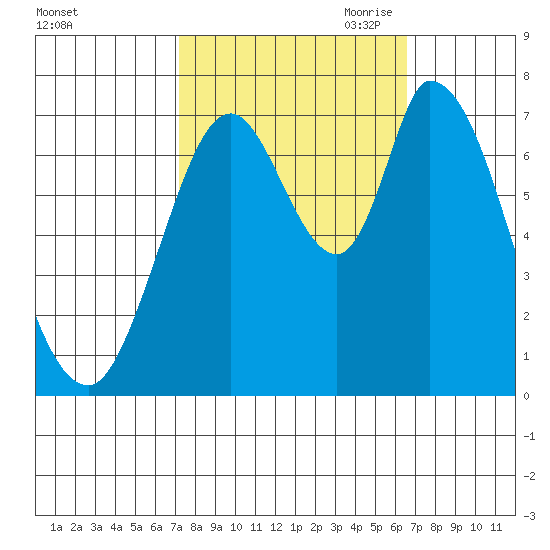 Mowry Slough tide chart for Friday, October 11, 2024