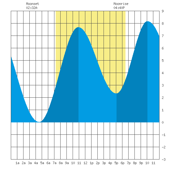 Mowry Slough tide chart for Sunday, October 13, 2024