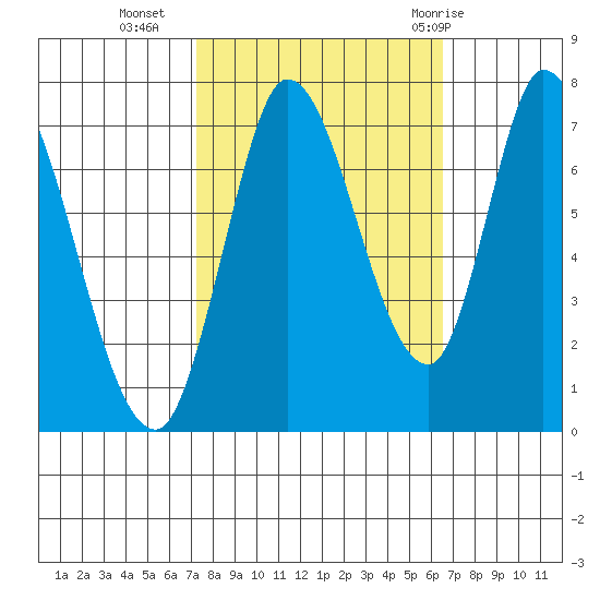 Mowry Slough tide chart for Monday, October 14, 2024