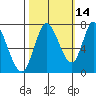 Mowry Slough tide chart for Monday, October 14, 2024
