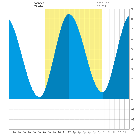 Mowry Slough tide chart for Tuesday, October 15, 2024