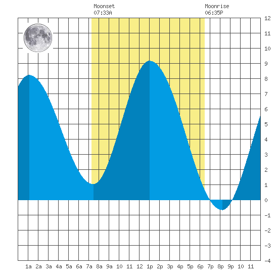 Mowry Slough tide chart for Thursday, October 17, 2024