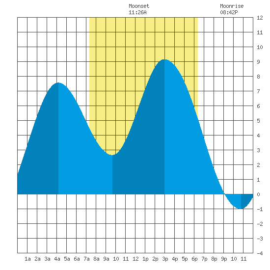 Mowry Slough tide chart for Sunday, October 20, 2024
