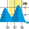 Mowry Slough tide chart for Sunday, October 20, 2024