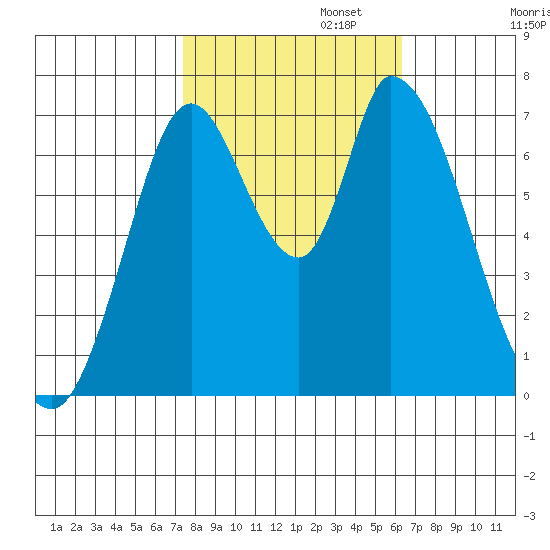 Mowry Slough tide chart for Wednesday, October 23, 2024