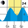 Mowry Slough tide chart for Thursday, October 24, 2024