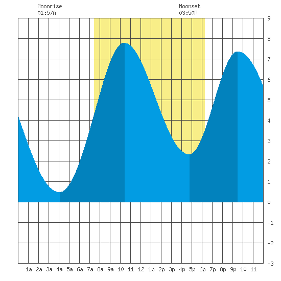 Mowry Slough tide chart for Saturday, October 26, 2024