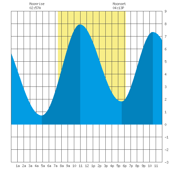 Mowry Slough tide chart for Sunday, October 27, 2024