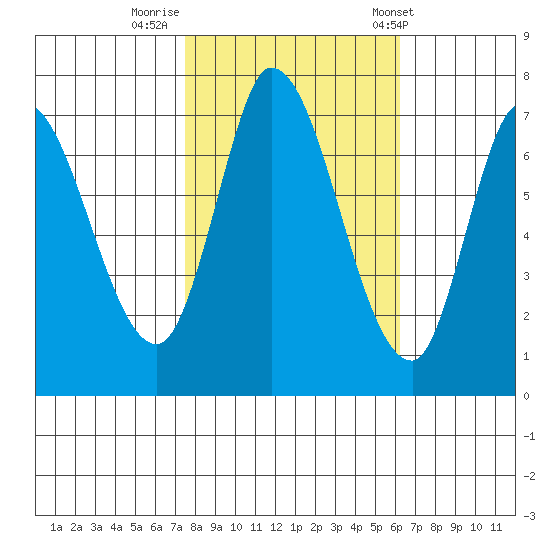 Mowry Slough tide chart for Tuesday, October 29, 2024