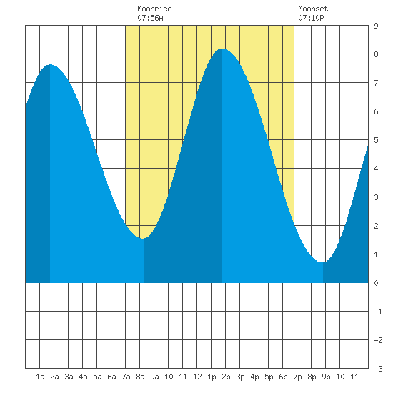 Mowry Slough tide chart for Thursday, October 3, 2024