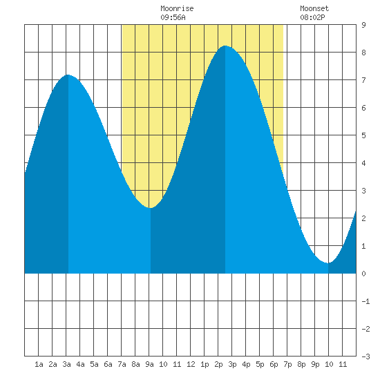 Mowry Slough tide chart for Saturday, October 5, 2024
