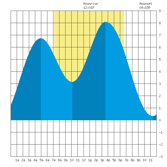 Mowry Slough tide chart for Monday, October 7, 2024