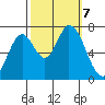 Mowry Slough tide chart for Monday, October 7, 2024