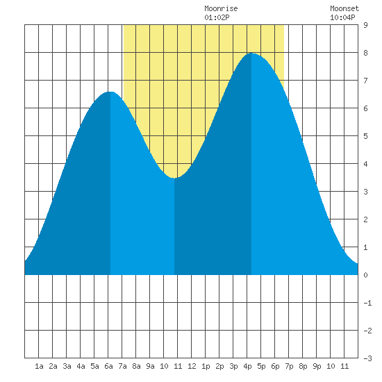 Mowry Slough tide chart for Tuesday, October 8, 2024