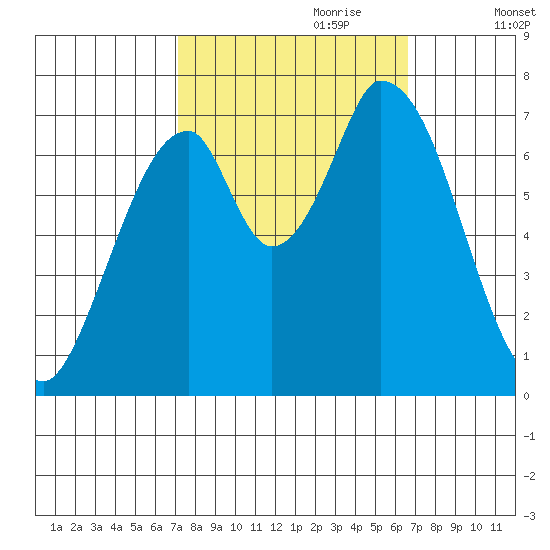 Mowry Slough tide chart for Wednesday, October 9, 2024
