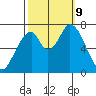 Mowry Slough tide chart for Wednesday, October 9, 2024