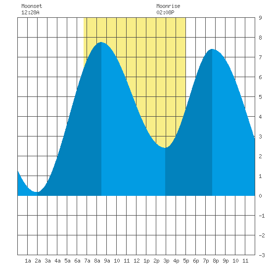 Mowry Slough tide chart for Sunday, November 10, 2024