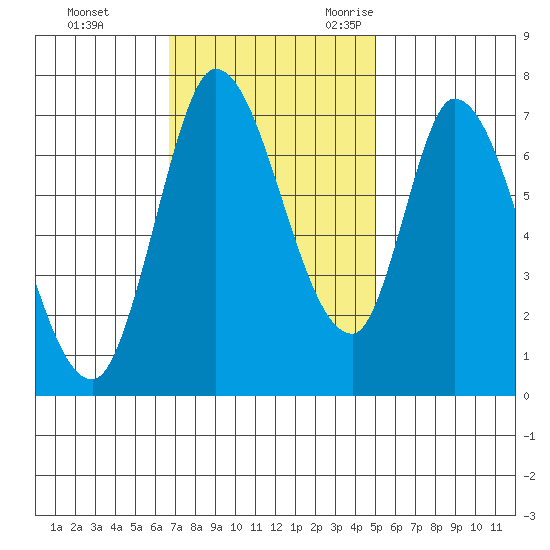 Mowry Slough tide chart for Monday, November 11, 2024