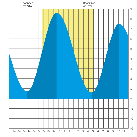 Mowry Slough tide chart for Tuesday, November 12, 2024