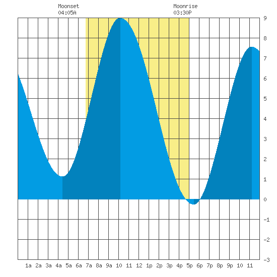 Mowry Slough tide chart for Wednesday, November 13, 2024