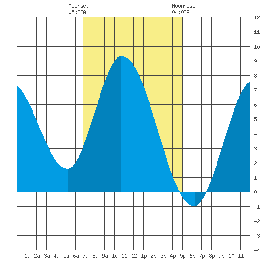 Mowry Slough tide chart for Thursday, November 14, 2024