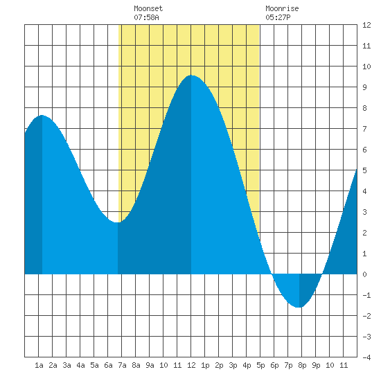 Mowry Slough tide chart for Saturday, November 16, 2024