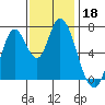 Mowry Slough tide chart for Monday, November 18, 2024