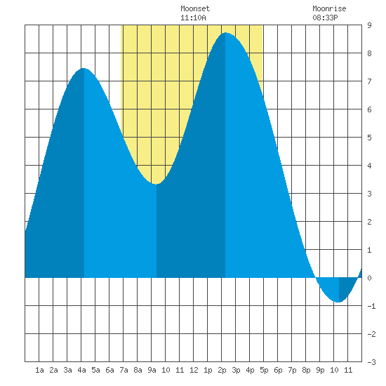 Mowry Slough tide chart for Tuesday, November 19, 2024
