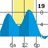 Mowry Slough tide chart for Tuesday, November 19, 2024