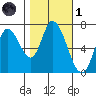 Mowry Slough tide chart for Friday, November 1, 2024