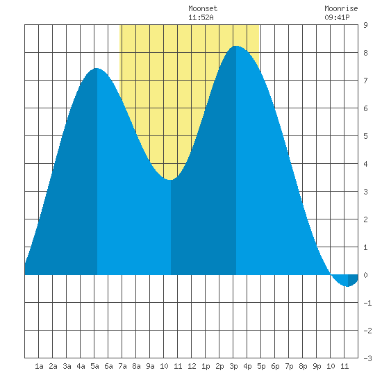Mowry Slough tide chart for Wednesday, November 20, 2024