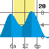 Mowry Slough tide chart for Wednesday, November 20, 2024