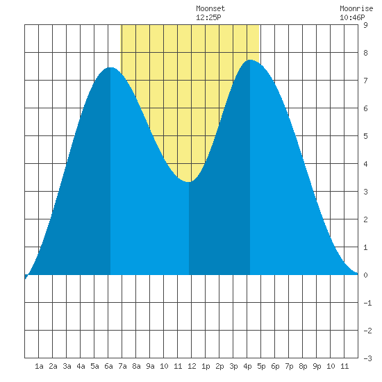 Mowry Slough tide chart for Thursday, November 21, 2024