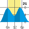 Mowry Slough tide chart for Thursday, November 21, 2024