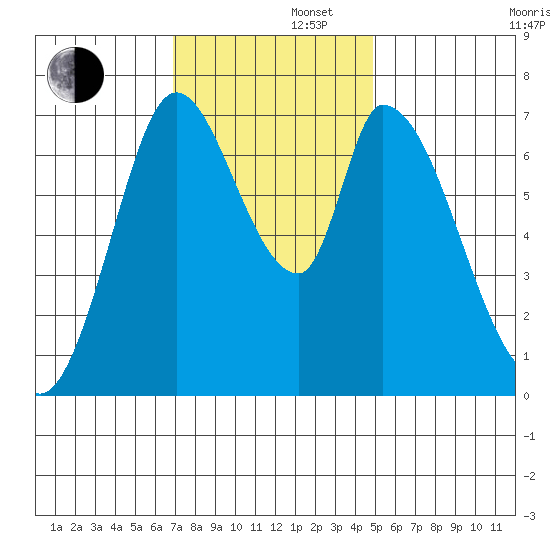 Mowry Slough tide chart for Friday, November 22, 2024
