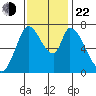 Mowry Slough tide chart for Friday, November 22, 2024
