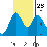 Mowry Slough tide chart for Saturday, November 23, 2024