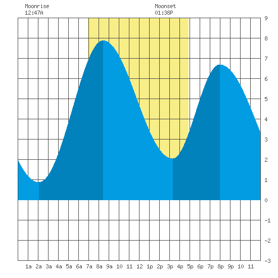 Mowry Slough tide chart for Sunday, November 24, 2024