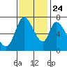 Mowry Slough tide chart for Sunday, November 24, 2024