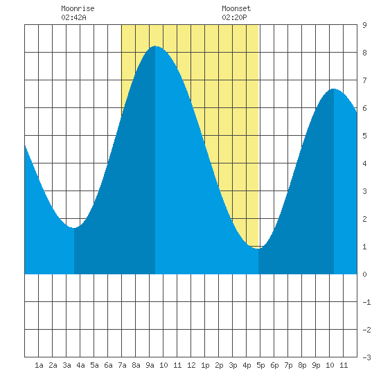 Mowry Slough tide chart for Tuesday, November 26, 2024