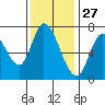 Mowry Slough tide chart for Wednesday, November 27, 2024