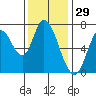 Mowry Slough tide chart for Friday, November 29, 2024