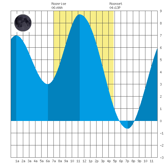Mowry Slough tide chart for Saturday, November 30, 2024