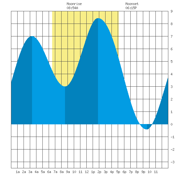 Mowry Slough tide chart for Sunday, November 3, 2024