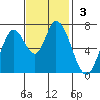 Mowry Slough tide chart for Sunday, November 3, 2024