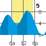 Mowry Slough tide chart for Tuesday, November 5, 2024