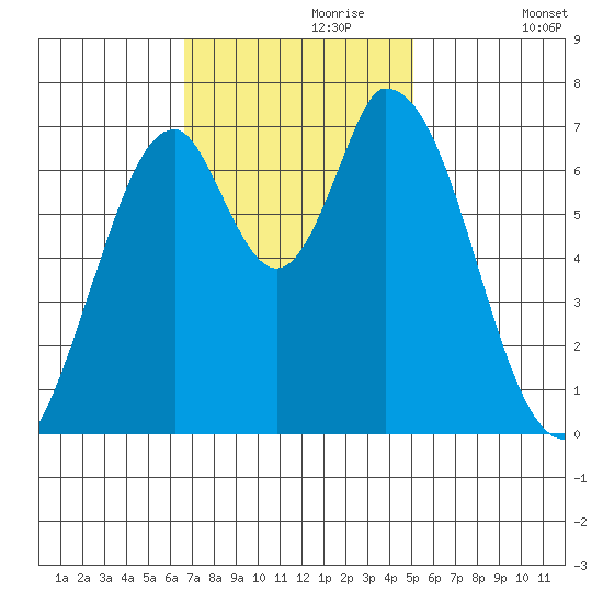 Mowry Slough tide chart for Thursday, November 7, 2024