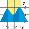 Mowry Slough tide chart for Thursday, November 7, 2024
