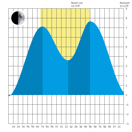 Mowry Slough tide chart for Friday, November 8, 2024